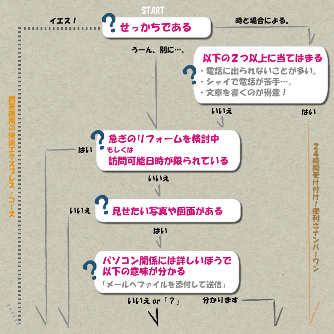 ぴったりのお問い合わせ方法チャート